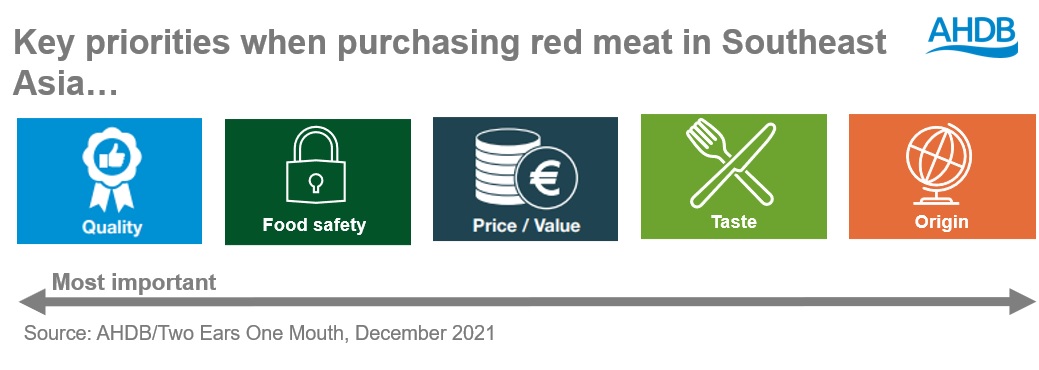 Key priorities when purchasing red meat in Southeast Asia